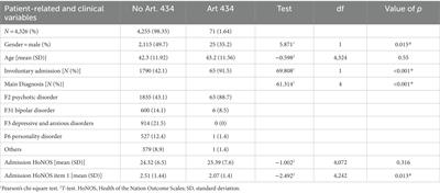 Treatment without consent in adult psychiatry inpatient units: a retrospective study on predictive factors